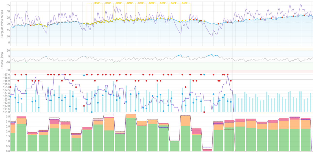 Gráfico de condicionamento físico, visualização de dados de treino de corrida